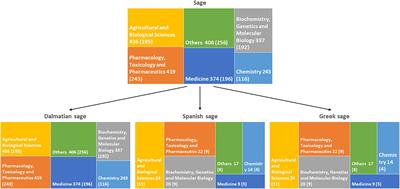 Influence of Climate-Related Environmental Stresses on Economically Important Essential Oils of Mediterranean Salvia sp.